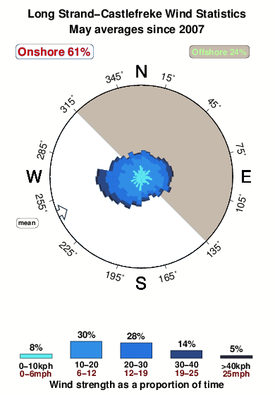 Long strand castlefreke.wind.statistics.may