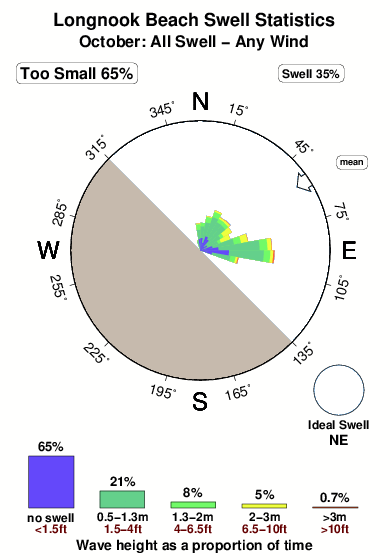 Longnook beach.surf.statistics.october