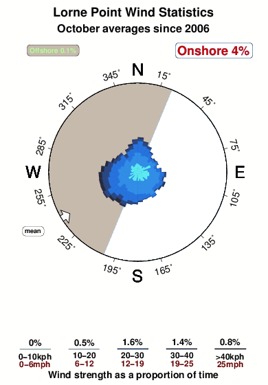 Lorne point.wind.statistics.october