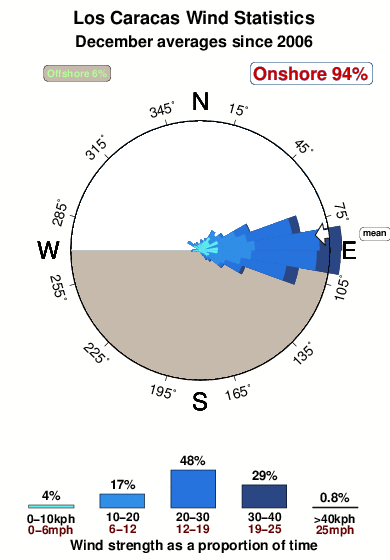 Los caracas.wind.statistics.december