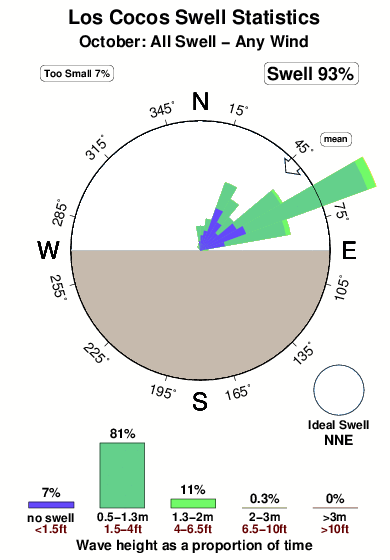 Los cocos.surf.statistics.october