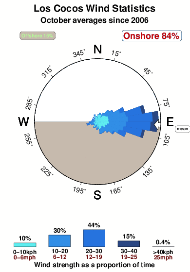 Los cocos.wind.statistics.october