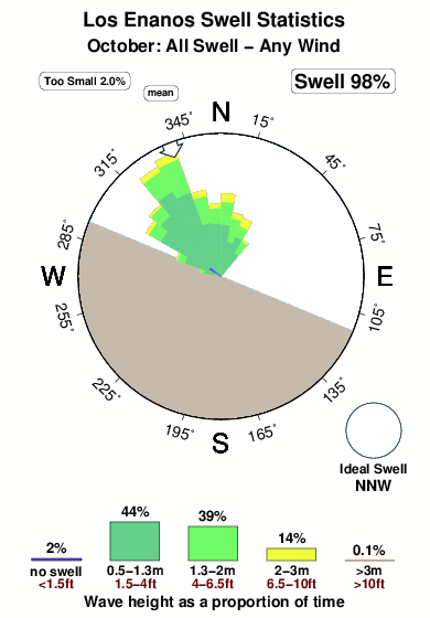 Los enanos.surf.statistics.october