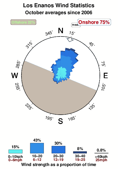 Los enanos.wind.statistics.october