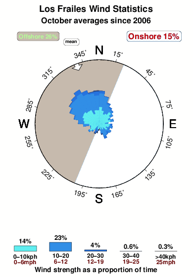 Los frailes.wind.statistics.october