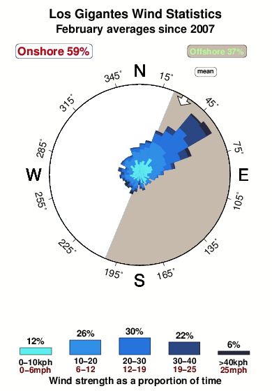 Los gigantes.wind.statistics.february