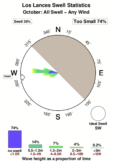 Los lances.surf.statistics.october