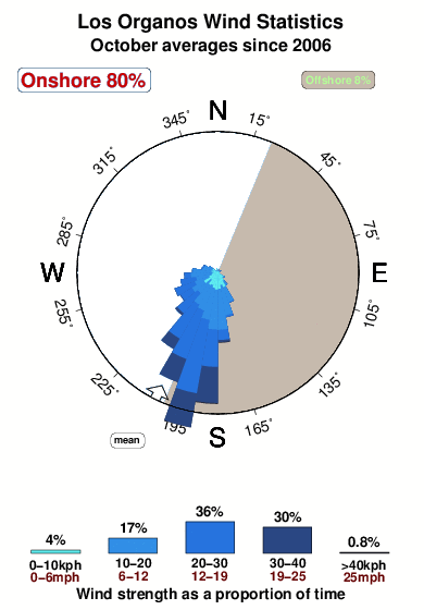 Los organos.wind.statistics.october
