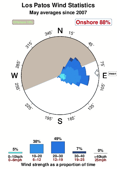 Los patos.wind.statistics.may