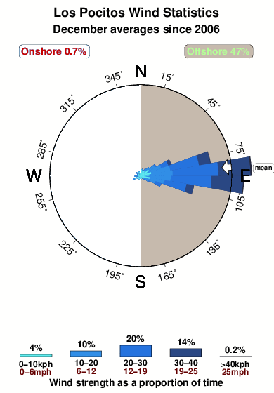 Los pocitos.wind.statistics.december
