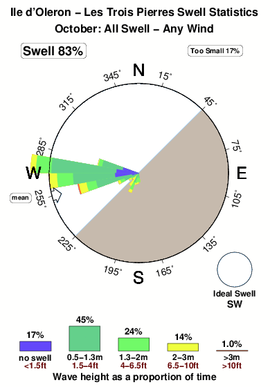Los trois pierres les huttes.surf.statistics.october