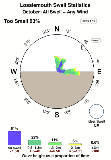 Lossiemouth.surf.statistics.october
