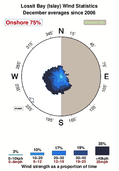 Lossit bay.wind.statistics.december