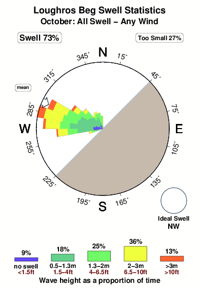 Loughros beg.surf.statistics.october