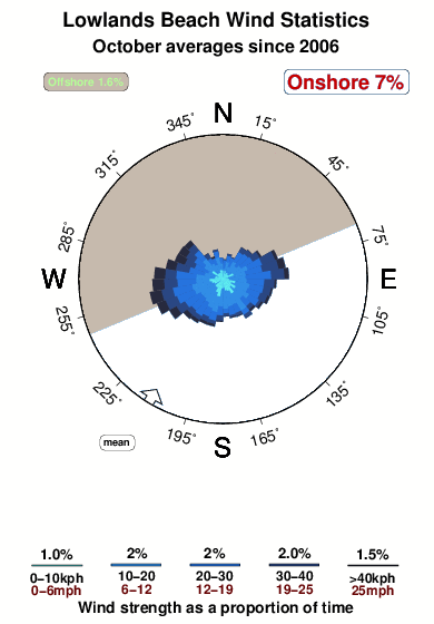 Lowlands beach.wind.statistics.october