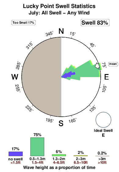 Lucky point.surf.statistics.july
