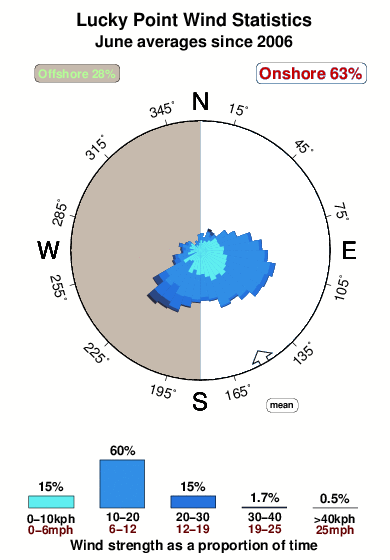 Lucky point.wind.statistics.june