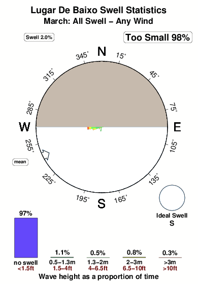 Lugar de baixo.surf.statistics.march