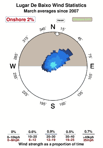 Lugar de baixo.wind.statistics.march