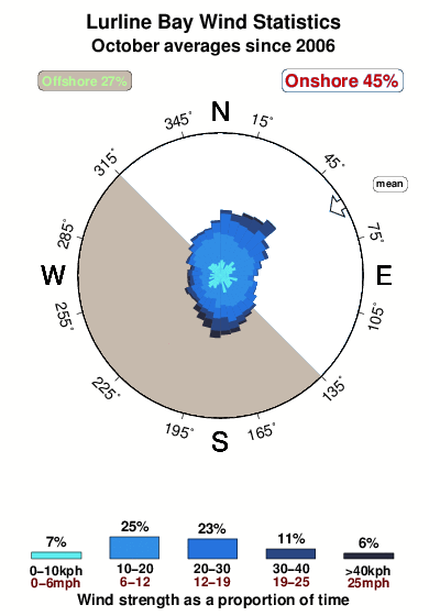 Lurline bay.wind.statistics.october