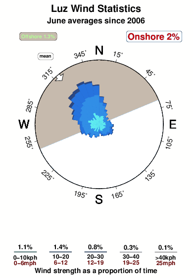 Luz 1.wind.statistics.june