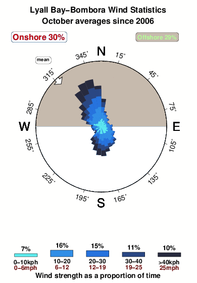 Lyall bay bombora.wind.statistics.october