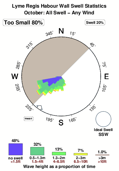 Lyme regis harbour wall.surf.statistics.october