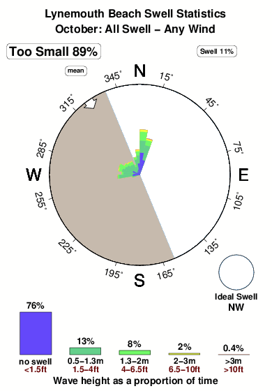 Lynemouth beach.surf.statistics.october