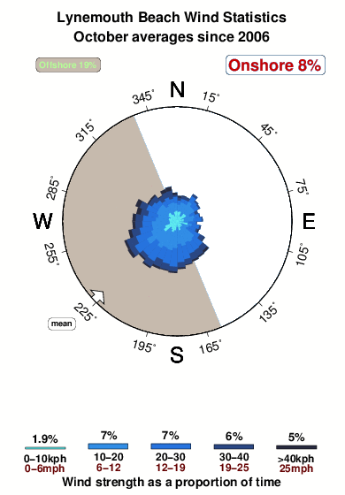 Lynemouth beach.wind.statistics.october