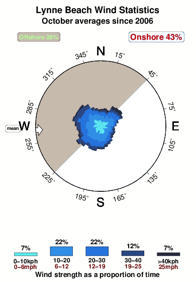 Lynne beach.wind.statistics.october