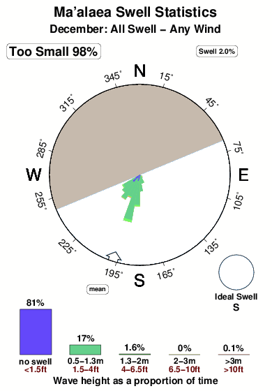 Maalaea.surf.statistics.december