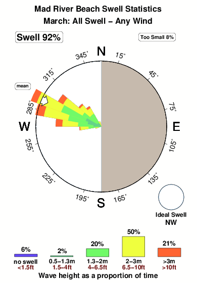 Mad river beach.surf.statistics.march