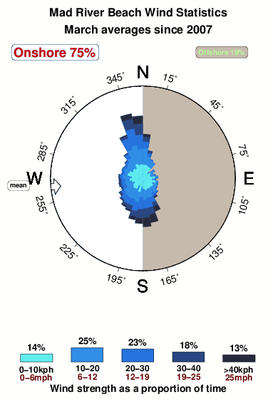 Mad river beach.wind.statistics.march