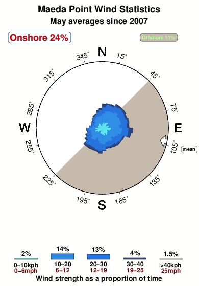 Maeda point.wind.statistics.may
