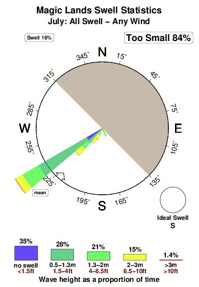 Magic lands.surf.statistics.july