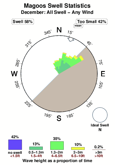 Magoos.surf.statistics.december