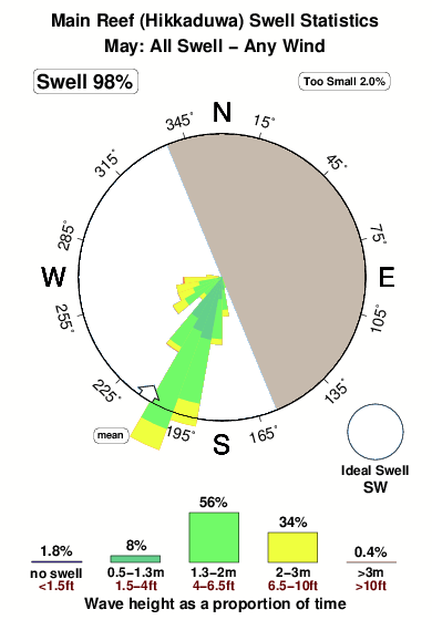 Main reef hikkaduwa.surf.statistics.may