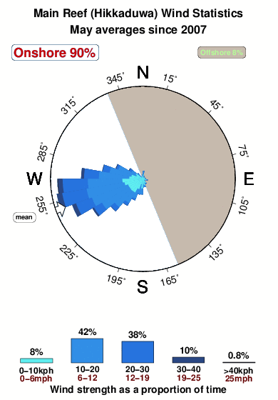 Main reef hikkaduwa.wind.statistics.may