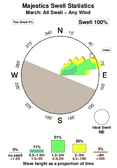 Majestics.surf.statistics.march