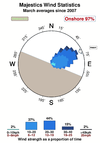 Majestics.wind.statistics.march