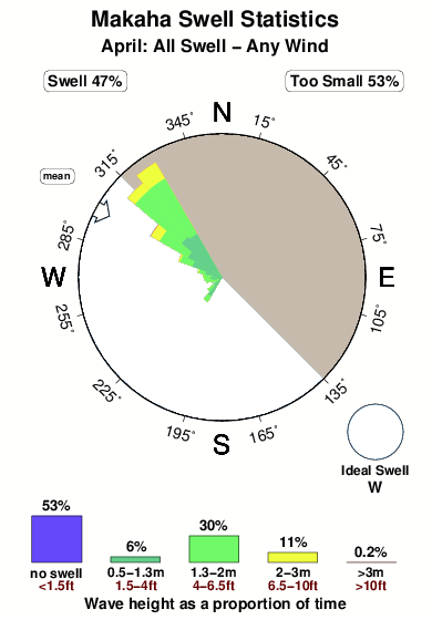 Makaha.surf.statistics.april