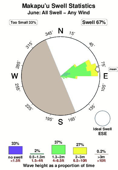Makapu.surf.statistics.june