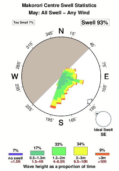 Makarori centre.surf.statistics.may