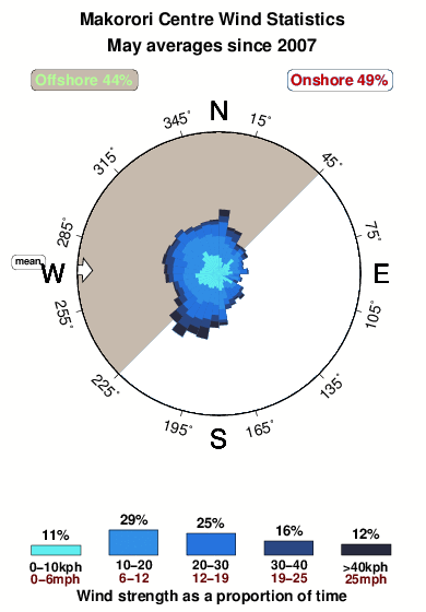 Makarori centre.wind.statistics.may