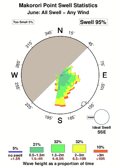 Makarori point.surf.statistics.june