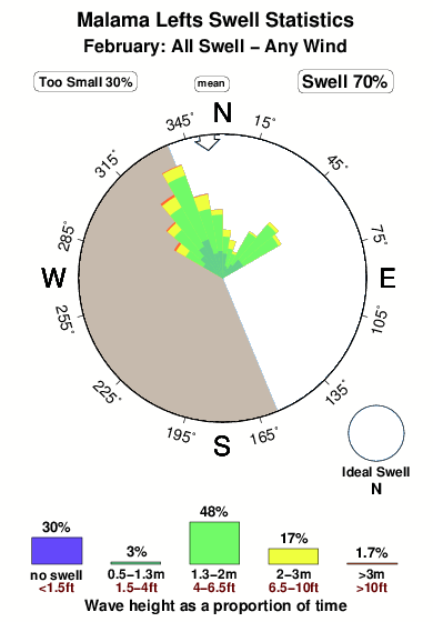 Malama lefts.surf.statistics.february