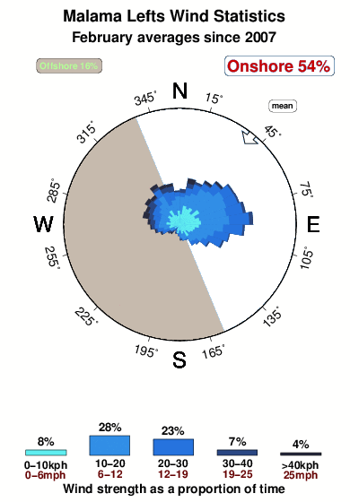 Malama lefts.wind.statistics.february