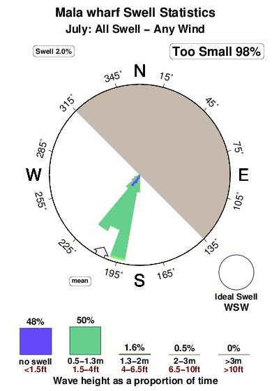 Malawharf.surf.statistics.july