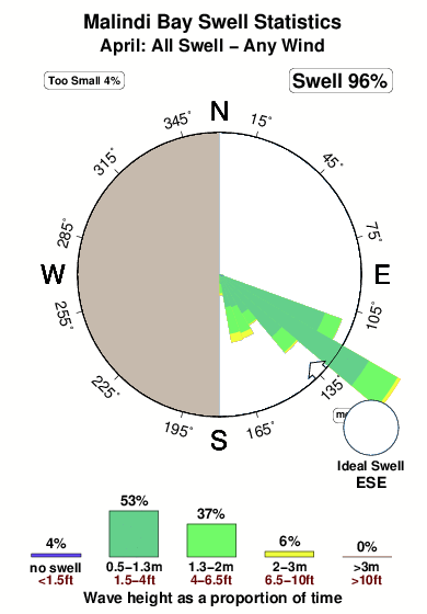 Malindi bay.surf.statistics.april