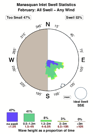 Manasquan inlet.surf.statistics.february